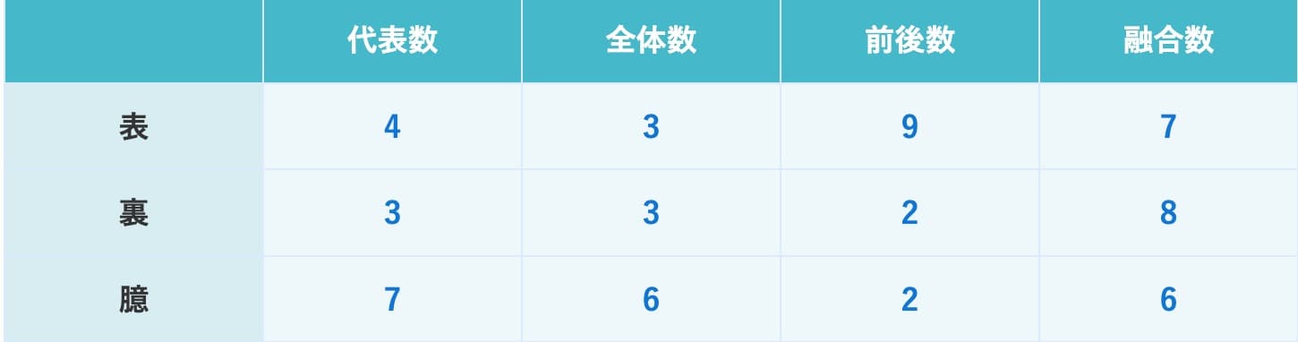数音の鑑定結果